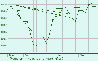 Graphe de la pression atmosphrique prvue pour Massugas