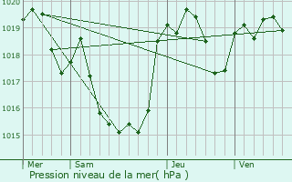 Graphe de la pression atmosphrique prvue pour Le Pin-Murelet