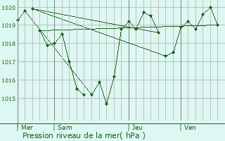 Graphe de la pression atmosphrique prvue pour Lannepax