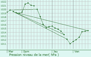 Graphe de la pression atmosphrique prvue pour Vignols