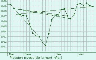 Graphe de la pression atmosphrique prvue pour Chaveroche