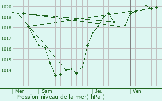 Graphe de la pression atmosphrique prvue pour Firbeix