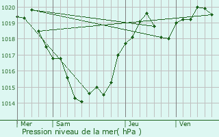 Graphe de la pression atmosphrique prvue pour Liorac-sur-Louyre