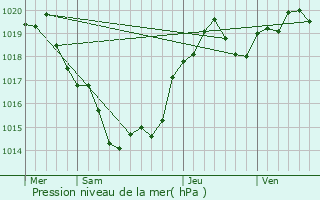 Graphe de la pression atmosphrique prvue pour Saint-Capraise-de-Lalinde