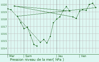 Graphe de la pression atmosphrique prvue pour Razac-d