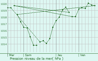 Graphe de la pression atmosphrique prvue pour Saint-Front-d