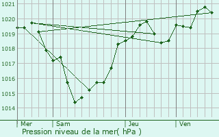 Graphe de la pression atmosphrique prvue pour Salaunes