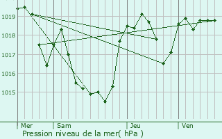 Graphe de la pression atmosphrique prvue pour Coutens