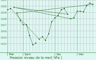 Graphe de la pression atmosphrique prvue pour Chamadelle