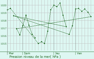 Graphe de la pression atmosphrique prvue pour Camous
