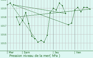 Graphe de la pression atmosphrique prvue pour Latrape