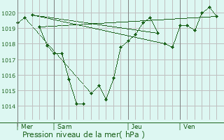 Graphe de la pression atmosphrique prvue pour Saint-Pey-de-Castets