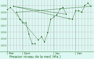 Graphe de la pression atmosphrique prvue pour Saint-Jean-de-Blaignac