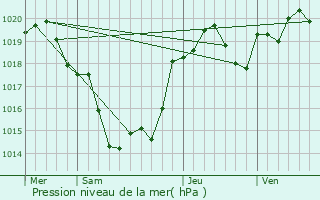 Graphe de la pression atmosphrique prvue pour Martres