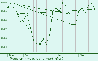 Graphe de la pression atmosphrique prvue pour Mirannes
