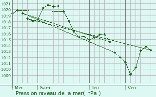Graphe de la pression atmosphrique prvue pour Saint-Martin-en-Bresse