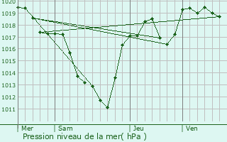 Graphe de la pression atmosphrique prvue pour Mestes