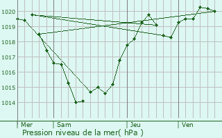 Graphe de la pression atmosphrique prvue pour Douchapt