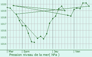 Graphe de la pression atmosphrique prvue pour glise-Neuve-d