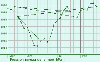 Graphe de la pression atmosphrique prvue pour Fraisse