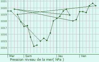 Graphe de la pression atmosphrique prvue pour Carbon-Blanc