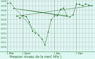 Graphe de la pression atmosphrique prvue pour Saint-Sauves-d