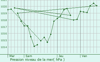 Graphe de la pression atmosphrique prvue pour Saillans