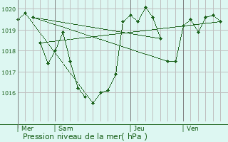 Graphe de la pression atmosphrique prvue pour Sadournin