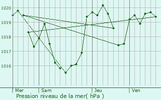 Graphe de la pression atmosphrique prvue pour Betpouy