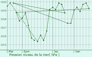 Graphe de la pression atmosphrique prvue pour Peyrusse-Grande