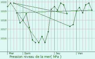 Graphe de la pression atmosphrique prvue pour Couloum-Mondbat