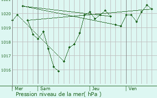 Graphe de la pression atmosphrique prvue pour Magescq