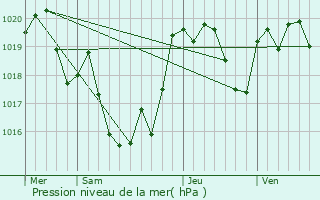 Graphe de la pression atmosphrique prvue pour Montsou