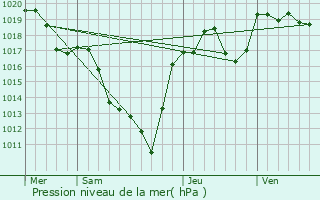 Graphe de la pression atmosphrique prvue pour Cros