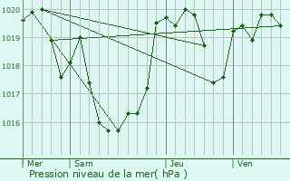 Graphe de la pression atmosphrique prvue pour Sombrun