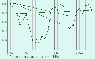 Graphe de la pression atmosphrique prvue pour Aydie