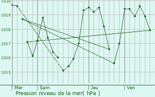 Graphe de la pression atmosphrique prvue pour Lescun