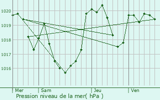Graphe de la pression atmosphrique prvue pour Olac-Dessus