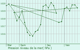 Graphe de la pression atmosphrique prvue pour Artagnan