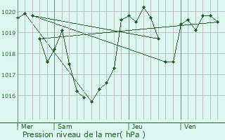 Graphe de la pression atmosphrique prvue pour Escondeaux