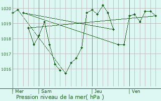 Graphe de la pression atmosphrique prvue pour Sarniguet