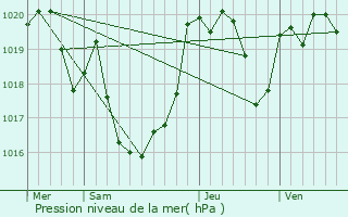 Graphe de la pression atmosphrique prvue pour Lussagnet-Lusson