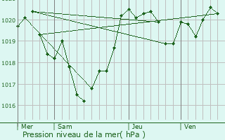 Graphe de la pression atmosphrique prvue pour Saint-Cricq-du-Gave