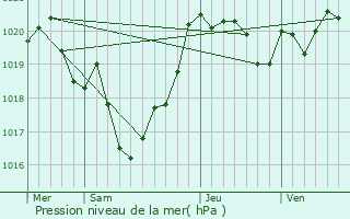 Graphe de la pression atmosphrique prvue pour Oeyregave