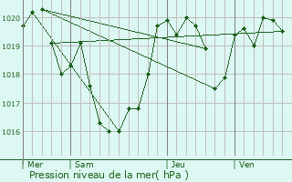 Graphe de la pression atmosphrique prvue pour Morlanne