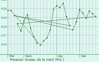 Graphe de la pression atmosphrique prvue pour Geu