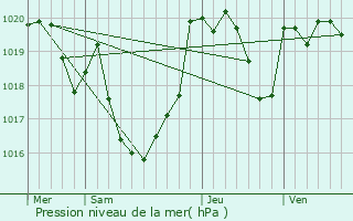 Graphe de la pression atmosphrique prvue pour Aast