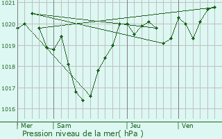 Graphe de la pression atmosphrique prvue pour Ahetze