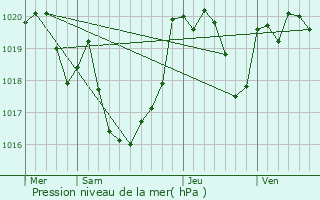 Graphe de la pression atmosphrique prvue pour Bernadets