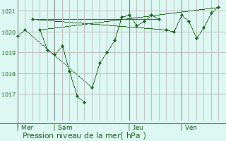 Graphe de la pression atmosphrique prvue pour Saint-Jean-de-Luz